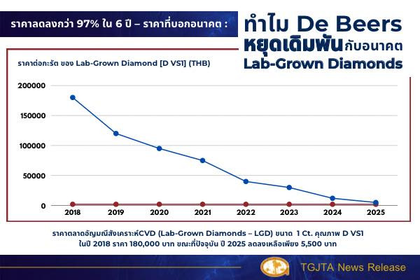 อัญมณีสังเคราะห์ CVD ราคาลดลงกว่า 90% ใน 6 ปี – ราคาที่บอกอนาคต